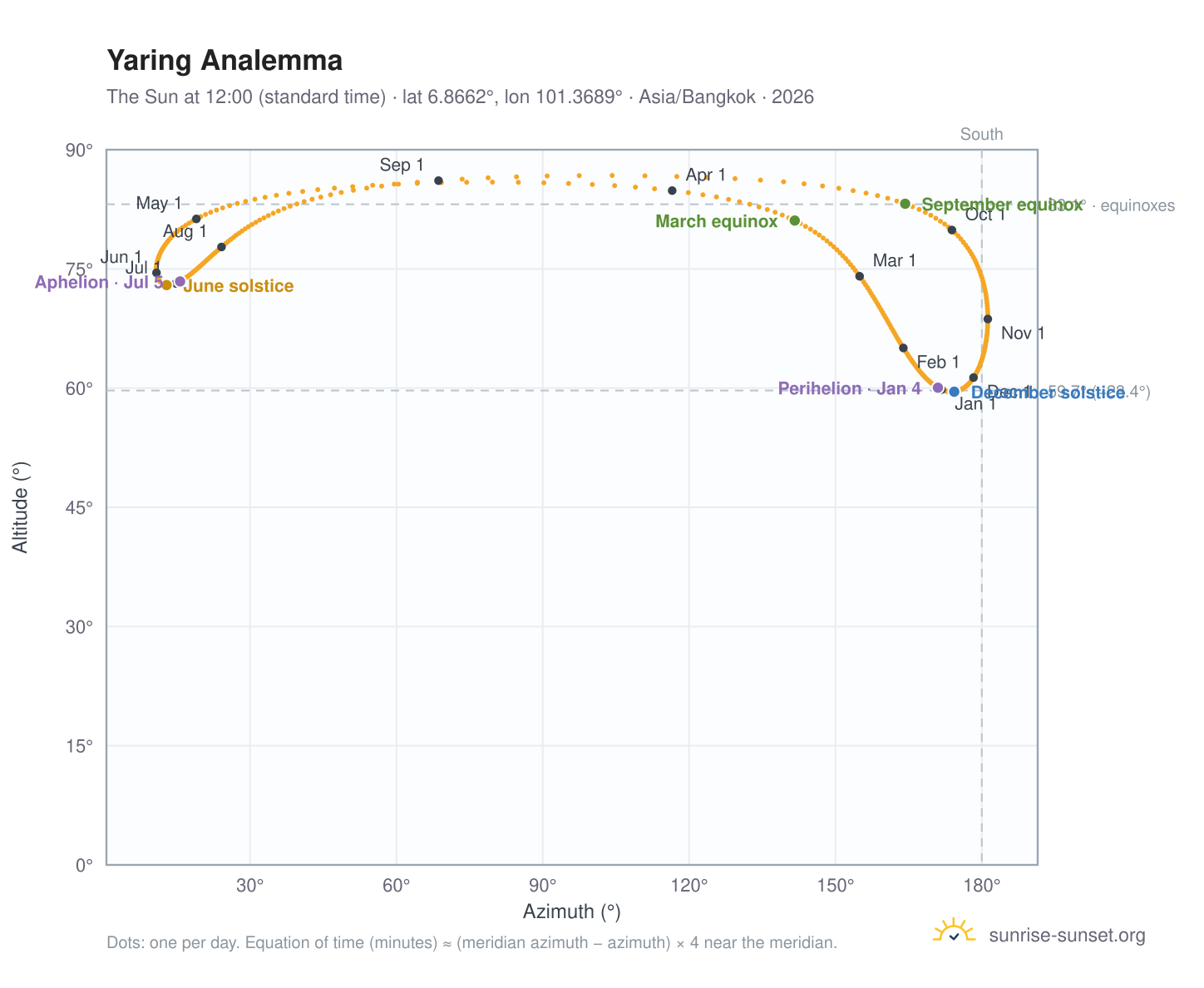 Yaring analemma chart: the Sun at 12:00 (standard time) through the year