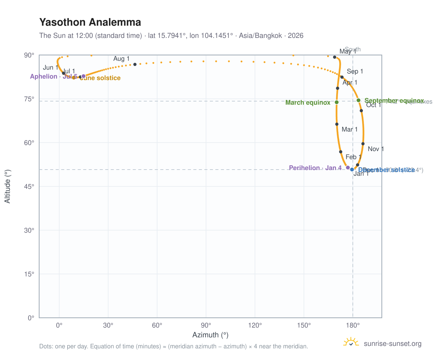 Yasothon analemma chart: the Sun at 12:00 (standard time) through the year