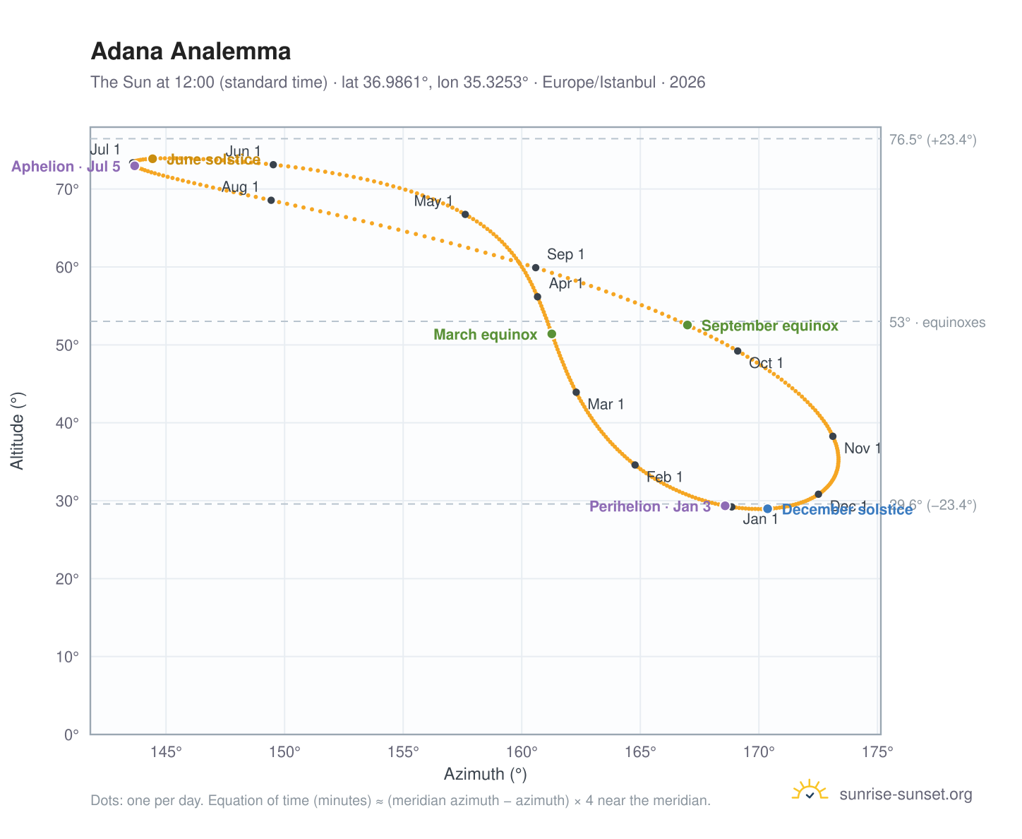 Adana analemma chart: the Sun at 12:00 (standard time) through the year