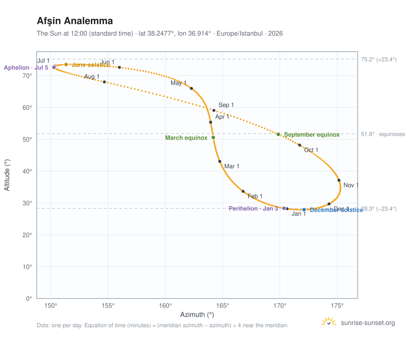 Afşin analemma chart: the Sun at 12:00 (standard time) through the year