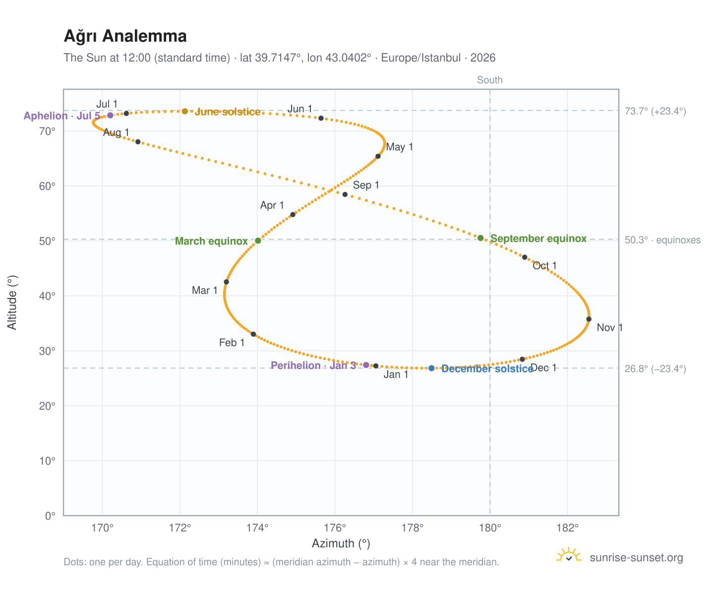 Ağrı analemma chart: the Sun at 12:00 (standard time) through the year