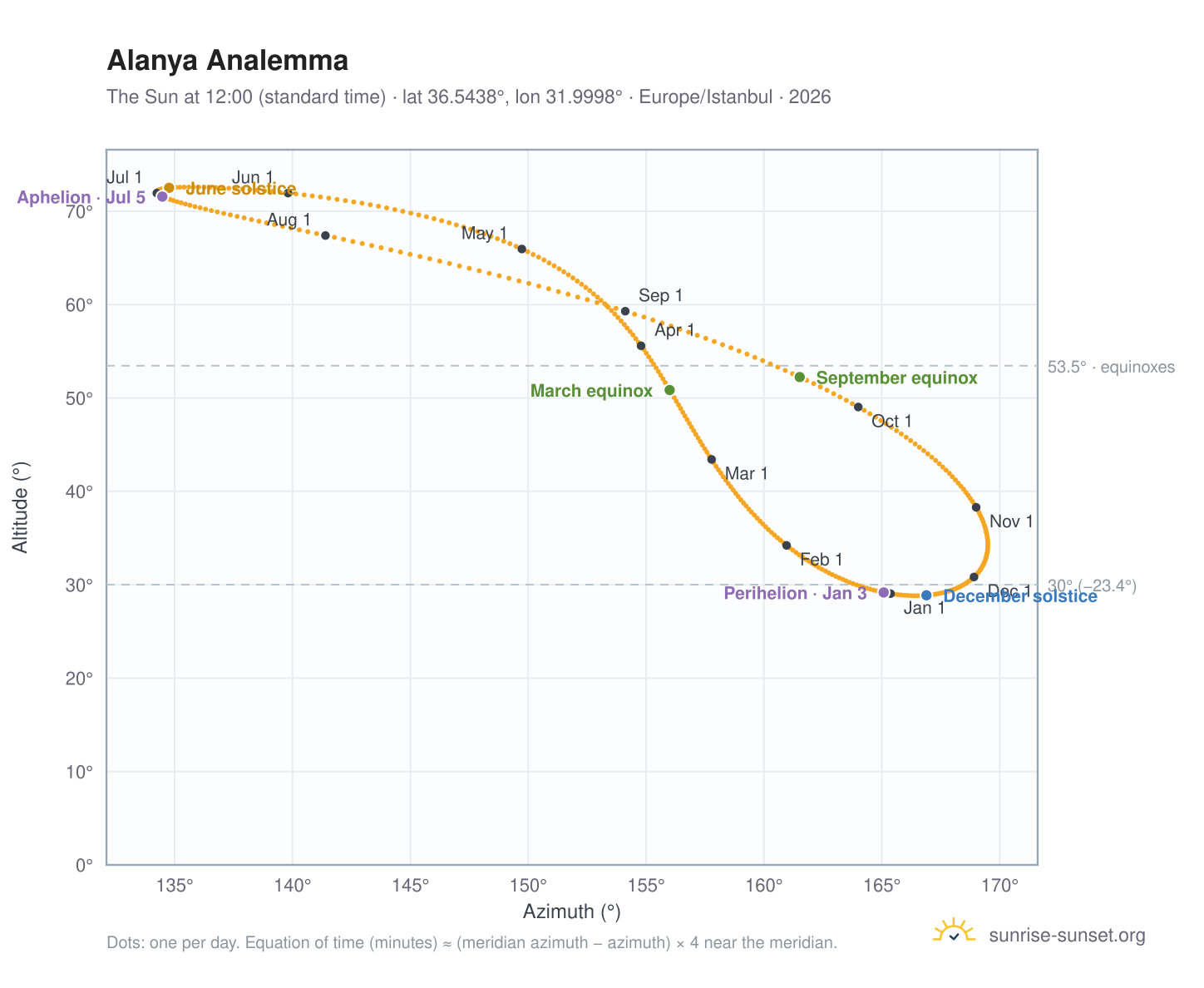 Alanya analemma chart: the Sun at 12:00 (standard time) through the year