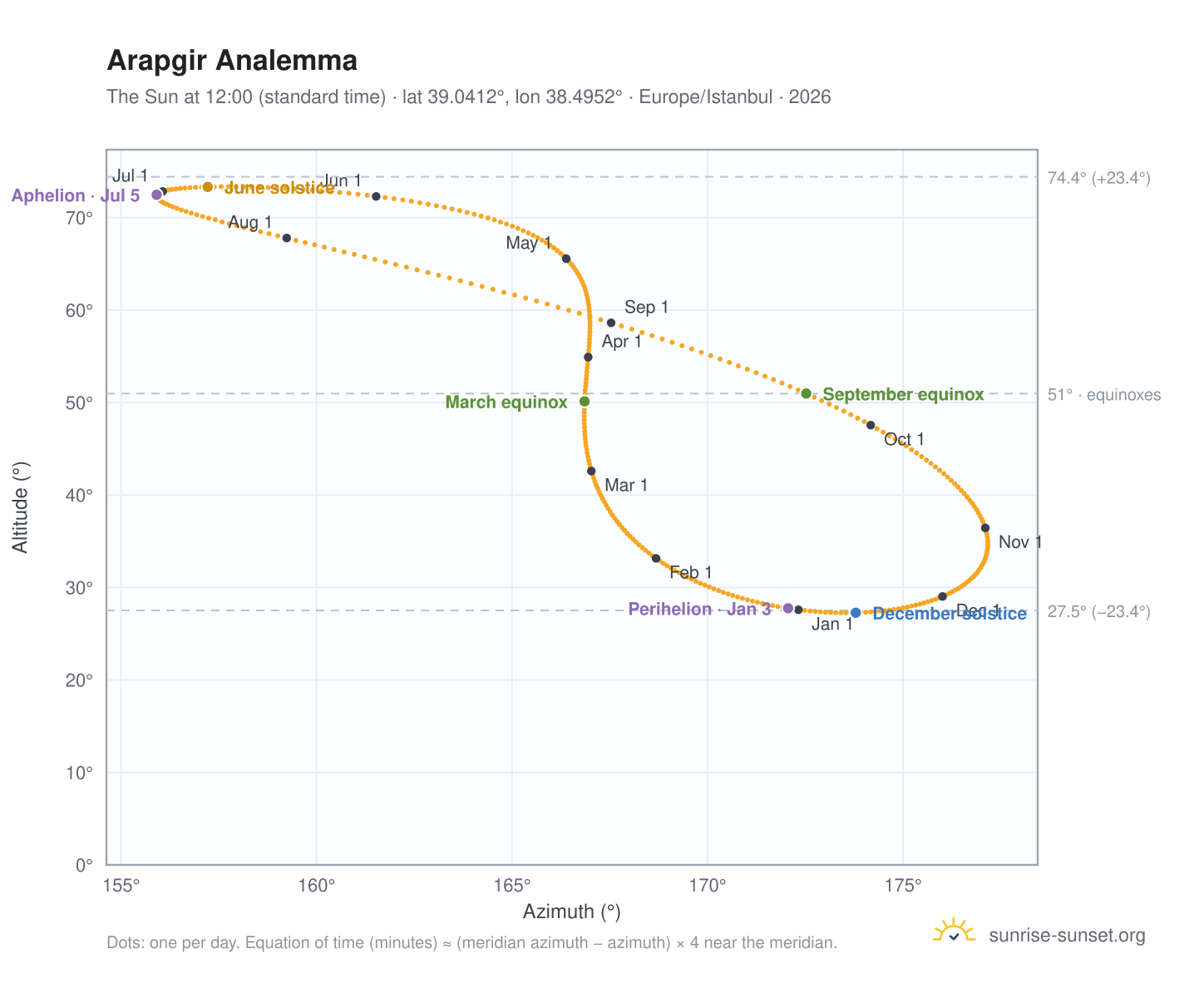Arapgir analemma chart: the Sun at 12:00 (standard time) through the year