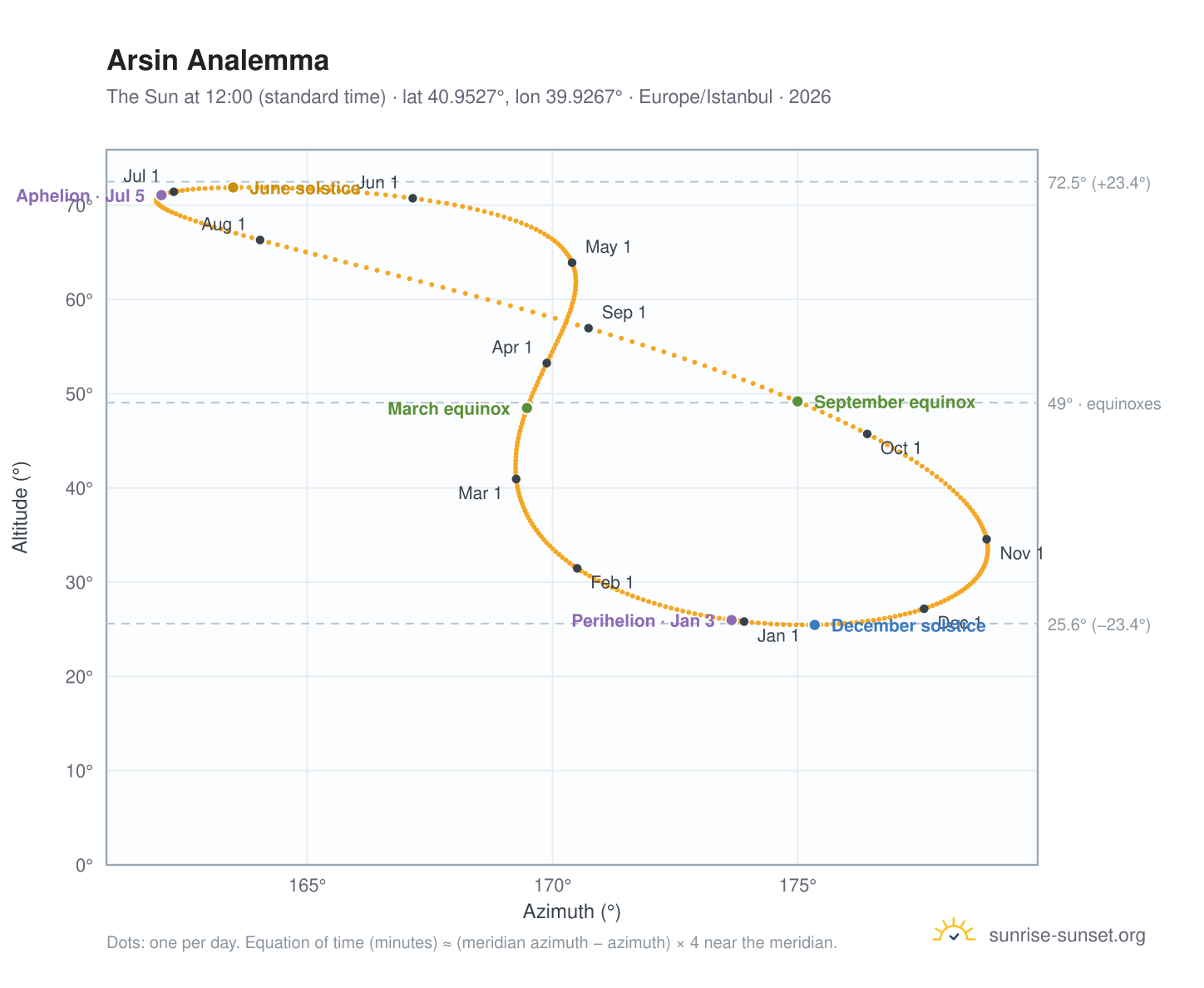 Arsin analemma chart: the Sun at 12:00 (standard time) through the year