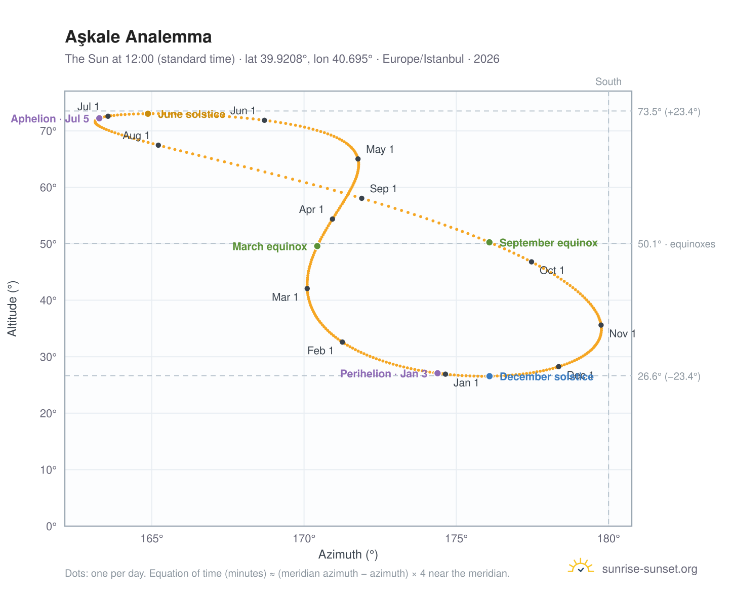 Aşkale analemma chart: the Sun at 12:00 (standard time) through the year