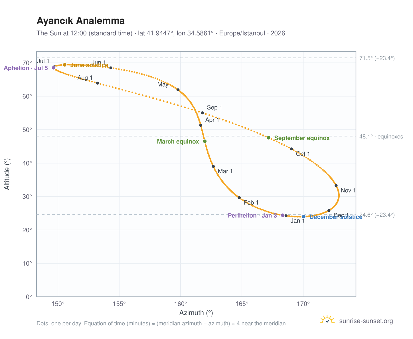 Ayancık analemma chart: the Sun at 12:00 (standard time) through the year