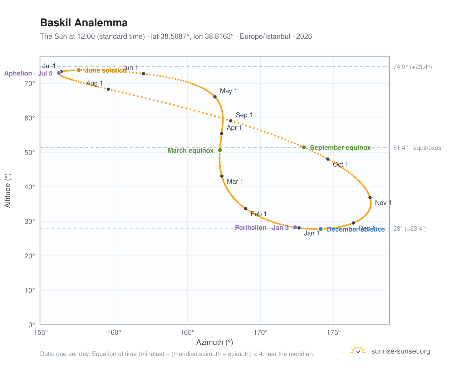 Baskil analemma chart: the Sun at 12:00 (standard time) through the year