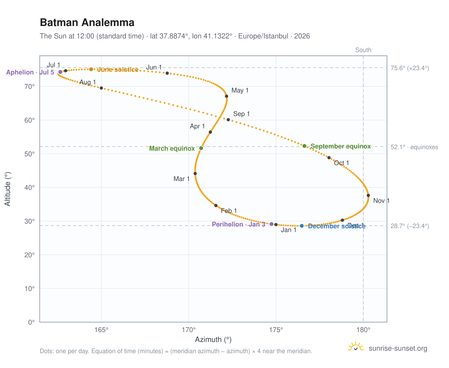 Batman analemma chart: the Sun at 12:00 (standard time) through the year