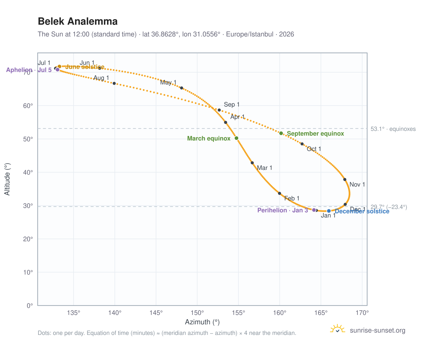 Belek analemma chart: the Sun at 12:00 (standard time) through the year