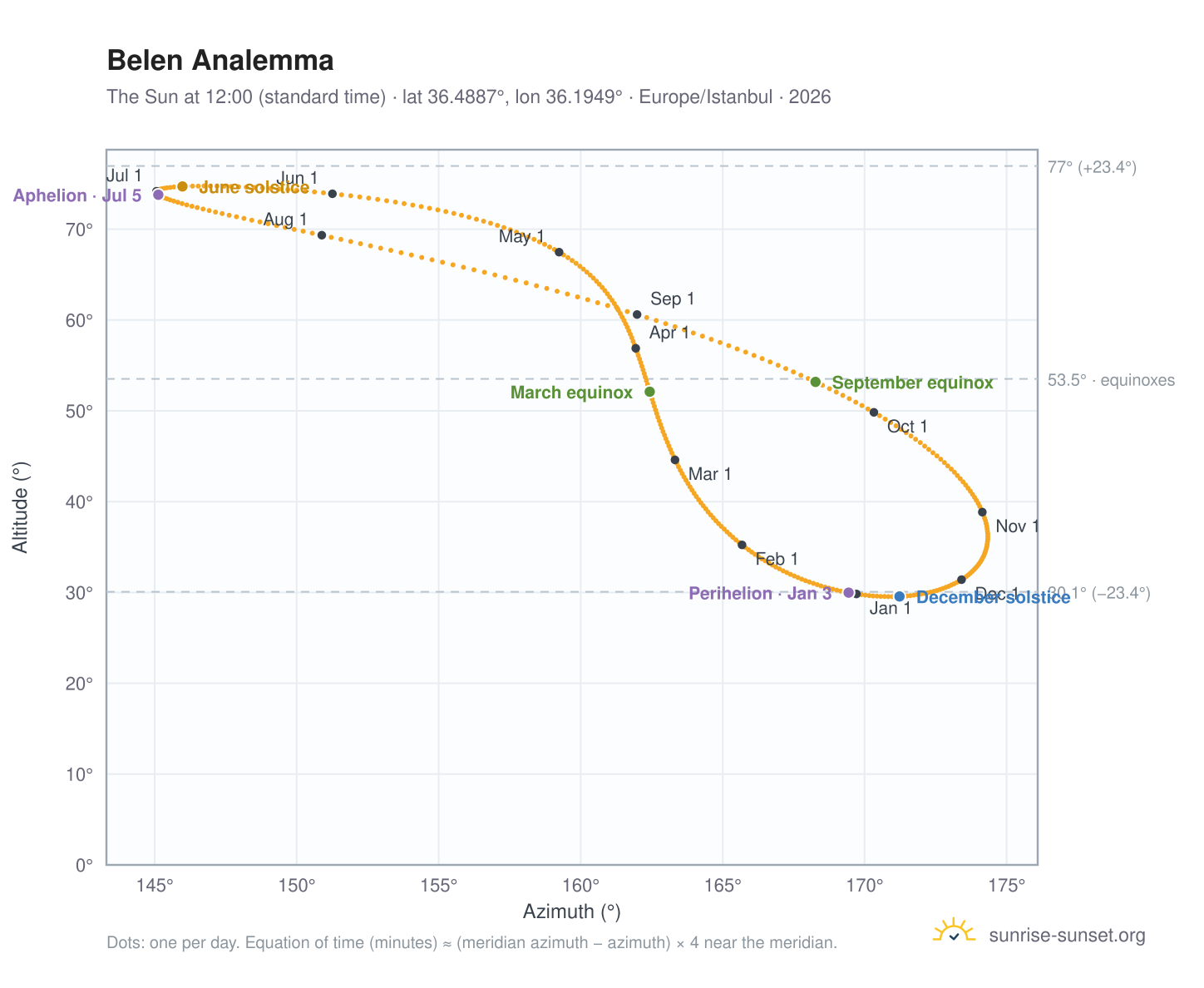 Belen analemma chart: the Sun at 12:00 (standard time) through the year