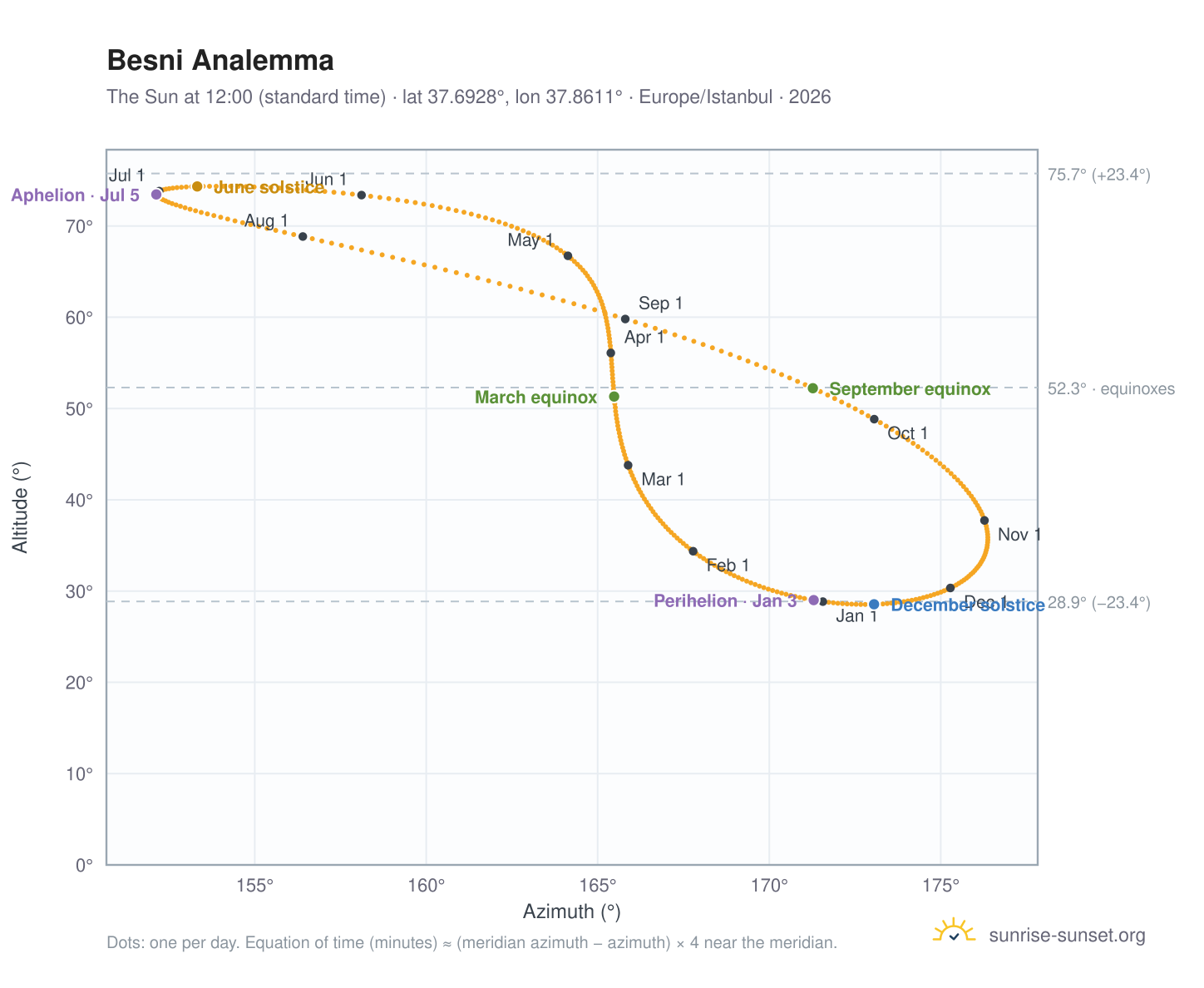 Besni analemma chart: the Sun at 12:00 (standard time) through the year