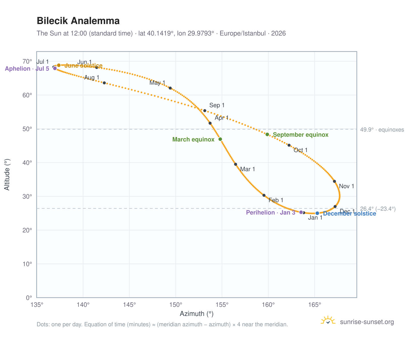 Bilecik analemma chart: the Sun at 12:00 (standard time) through the year