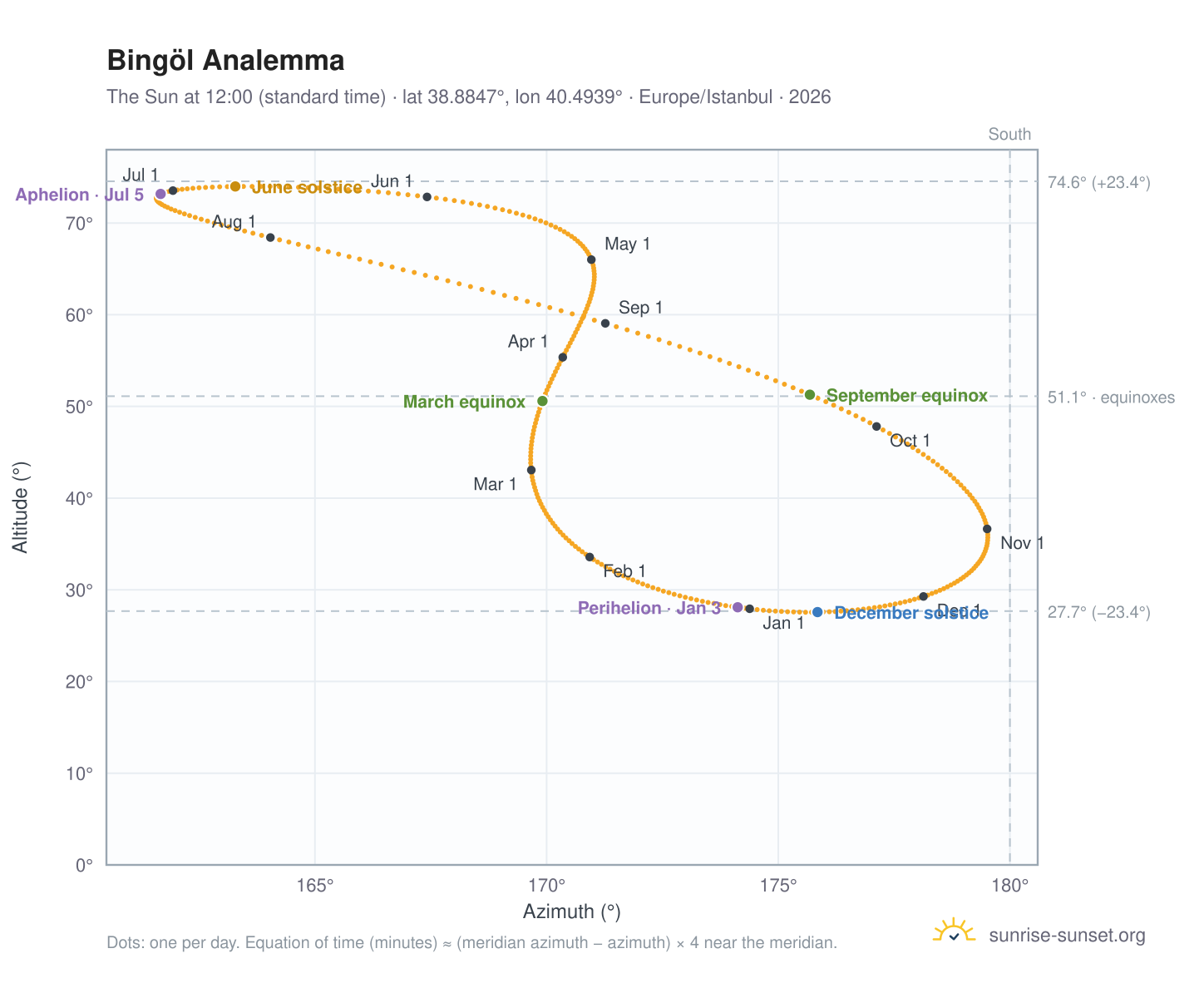 Bingöl analemma chart: the Sun at 12:00 (standard time) through the year