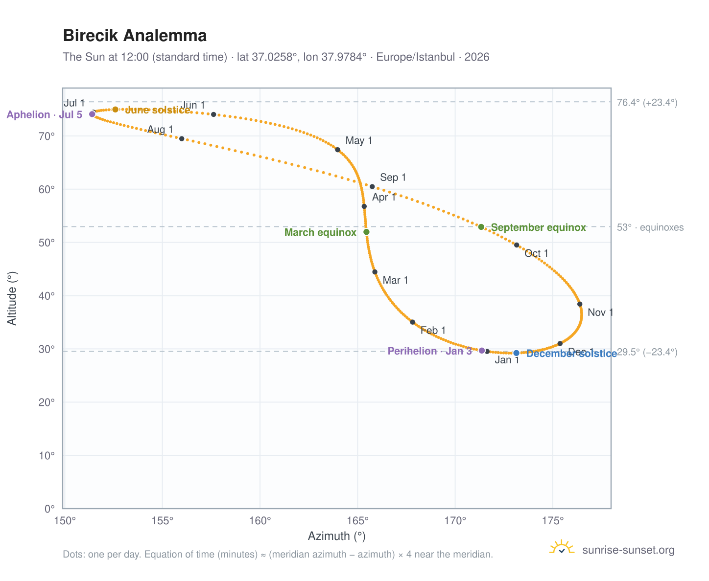 Birecik analemma chart: the Sun at 12:00 (standard time) through the year