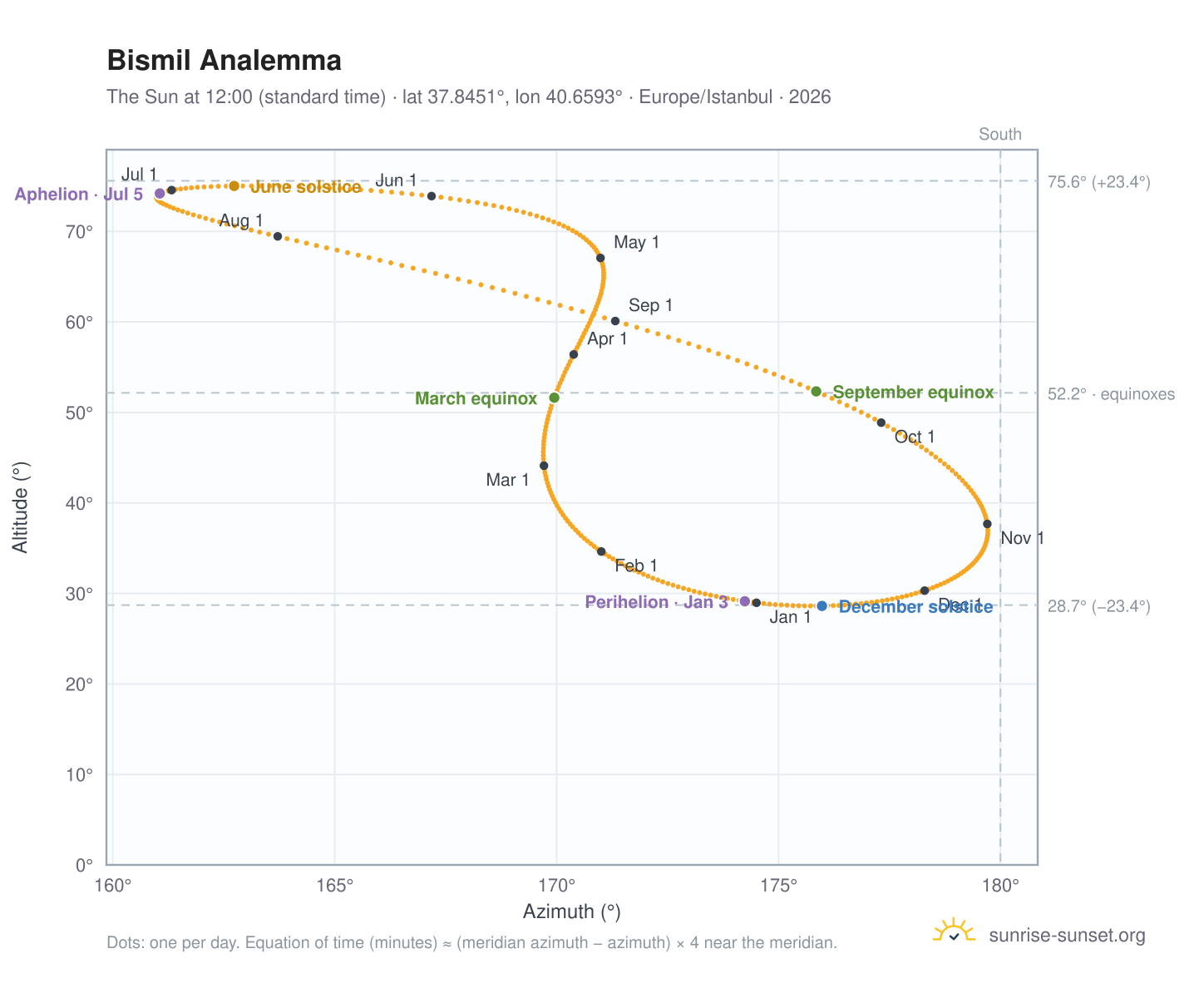 Bismil analemma chart: the Sun at 12:00 (standard time) through the year