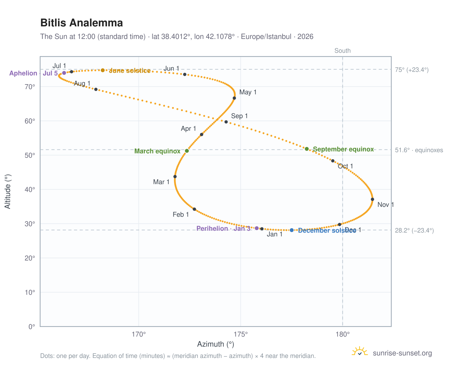 Bitlis analemma chart: the Sun at 12:00 (standard time) through the year