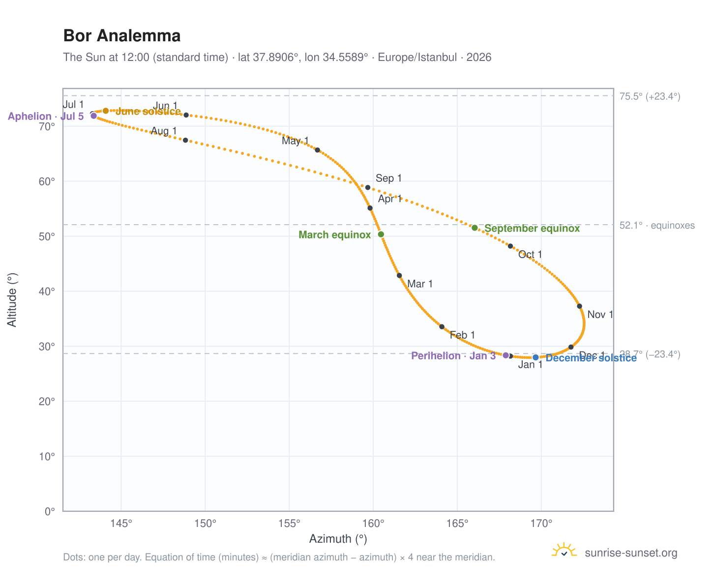 Bor analemma chart: the Sun at 12:00 (standard time) through the year