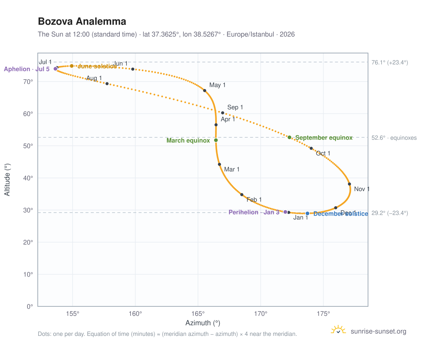 Bozova analemma chart: the Sun at 12:00 (standard time) through the year