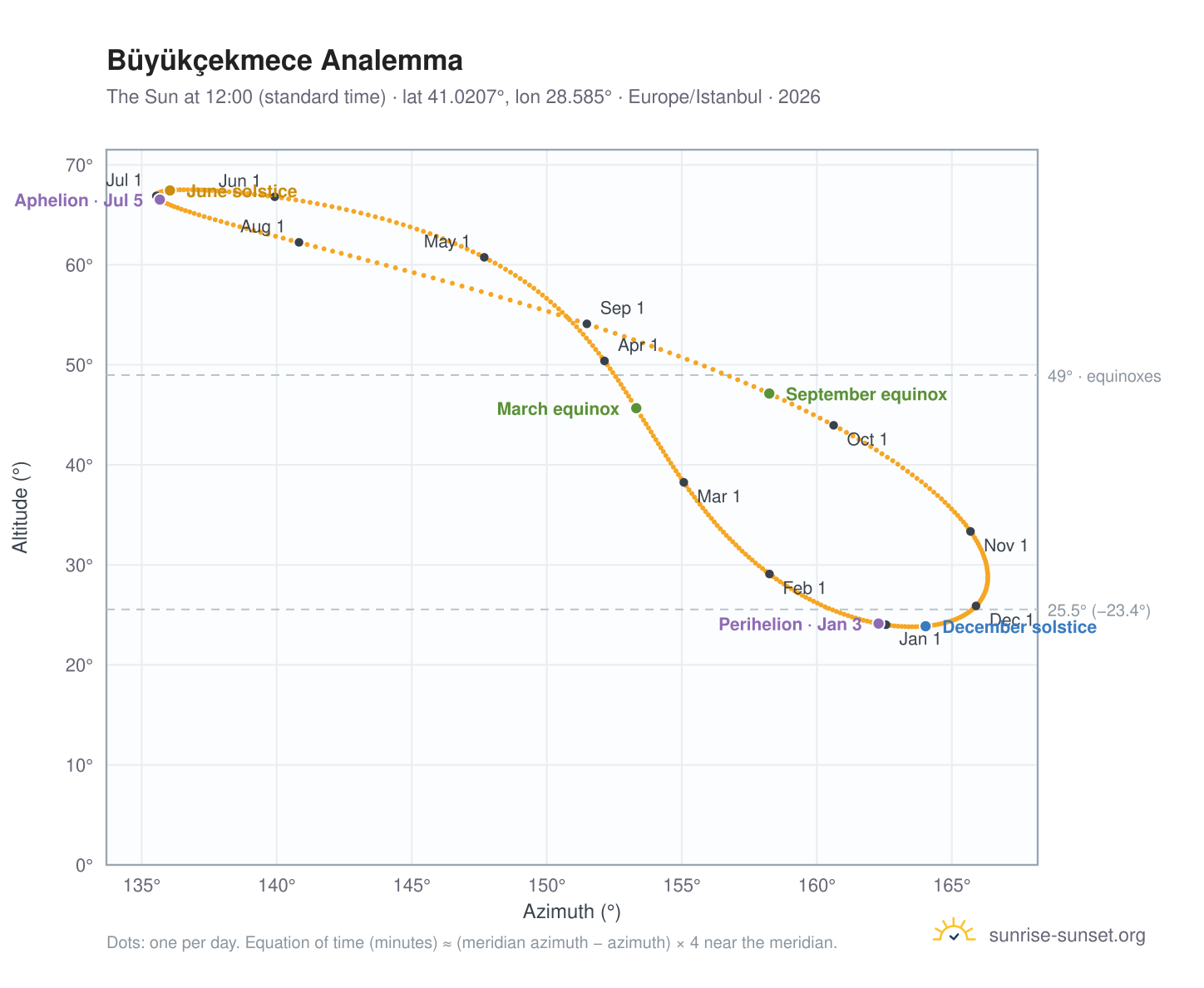 Büyükçekmece analemma chart: the Sun at 12:00 (standard time) through the year