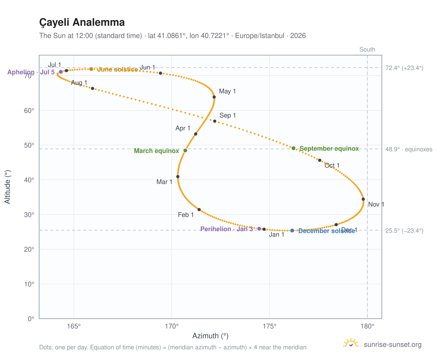 Çayeli analemma chart: the Sun at 12:00 (standard time) through the year