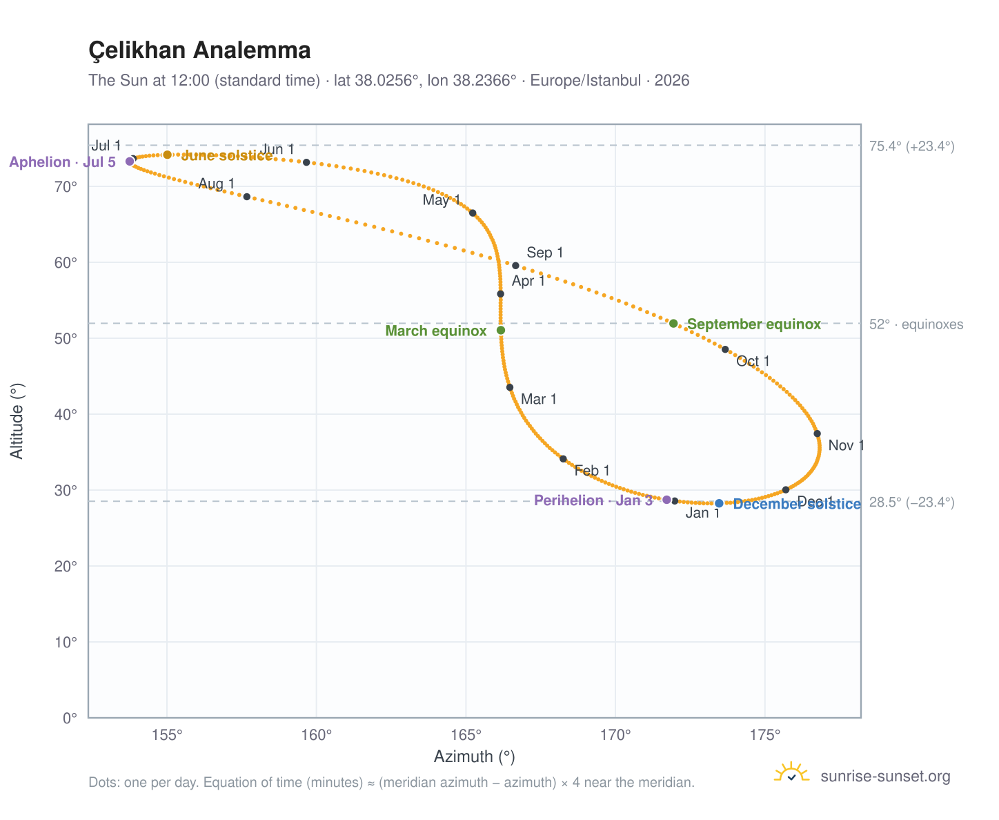 Çelikhan analemma chart: the Sun at 12:00 (standard time) through the year