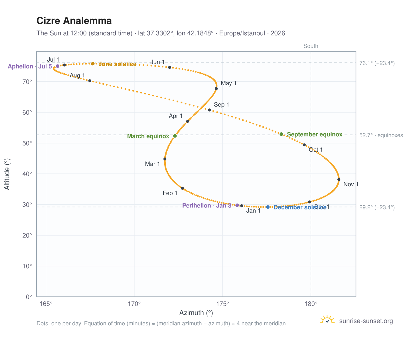 Cizre analemma chart: the Sun at 12:00 (standard time) through the year