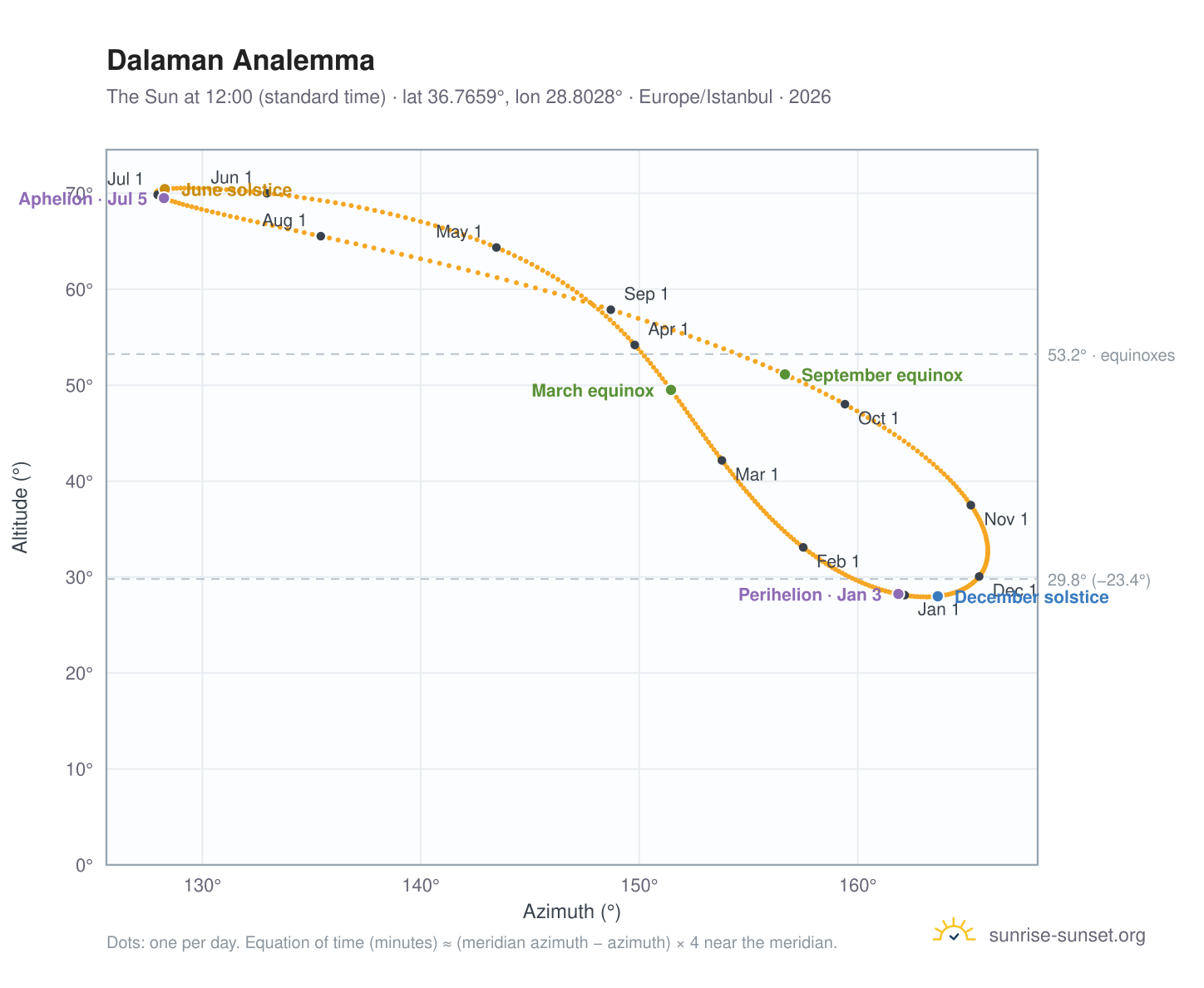 Dalaman analemma chart: the Sun at 12:00 (standard time) through the year