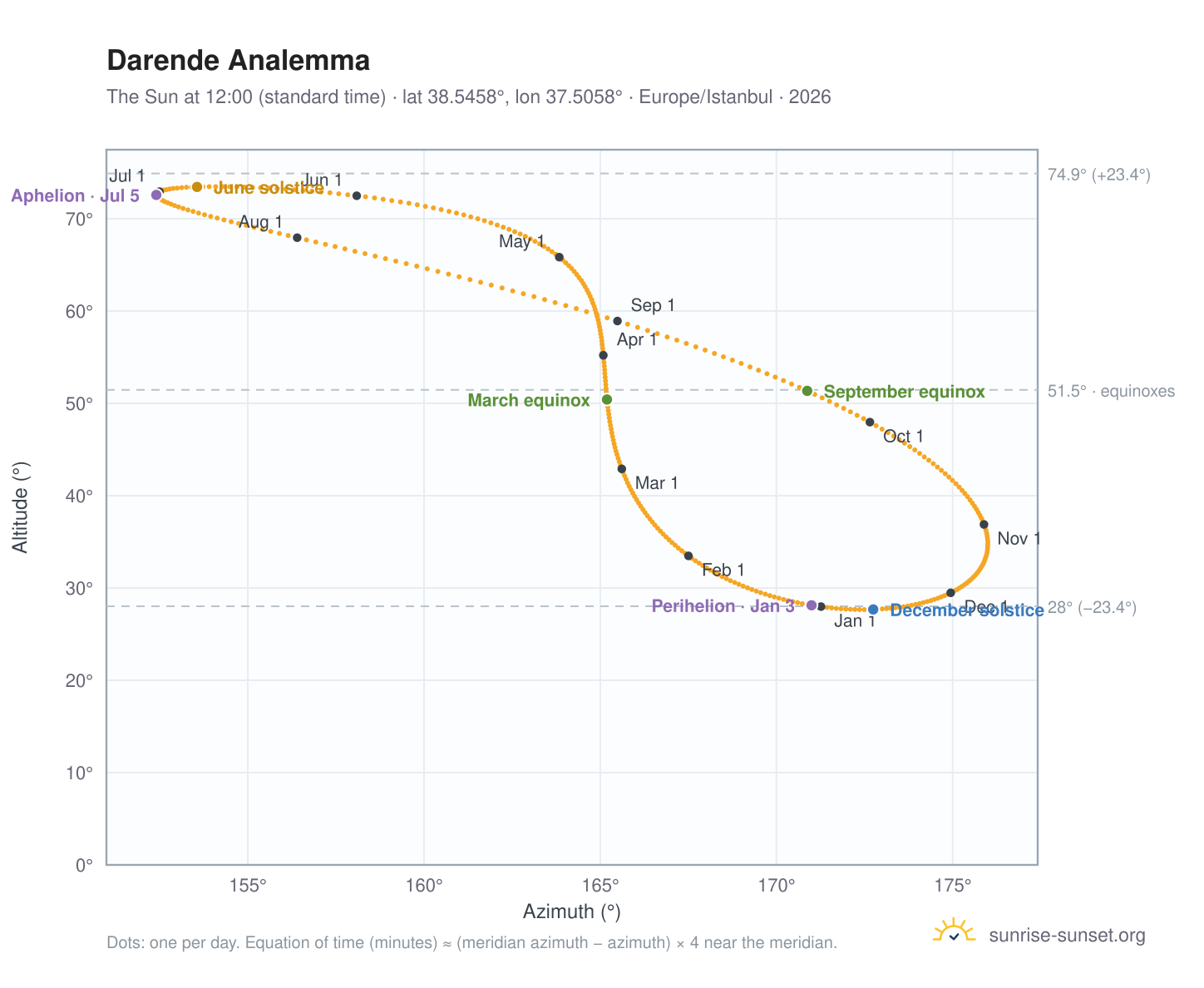 Darende analemma chart: the Sun at 12:00 (standard time) through the year