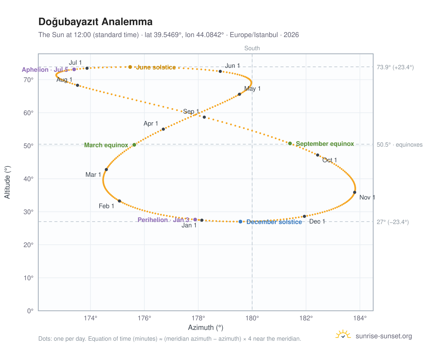 Doğubayazıt analemma chart: the Sun at 12:00 (standard time) through the year