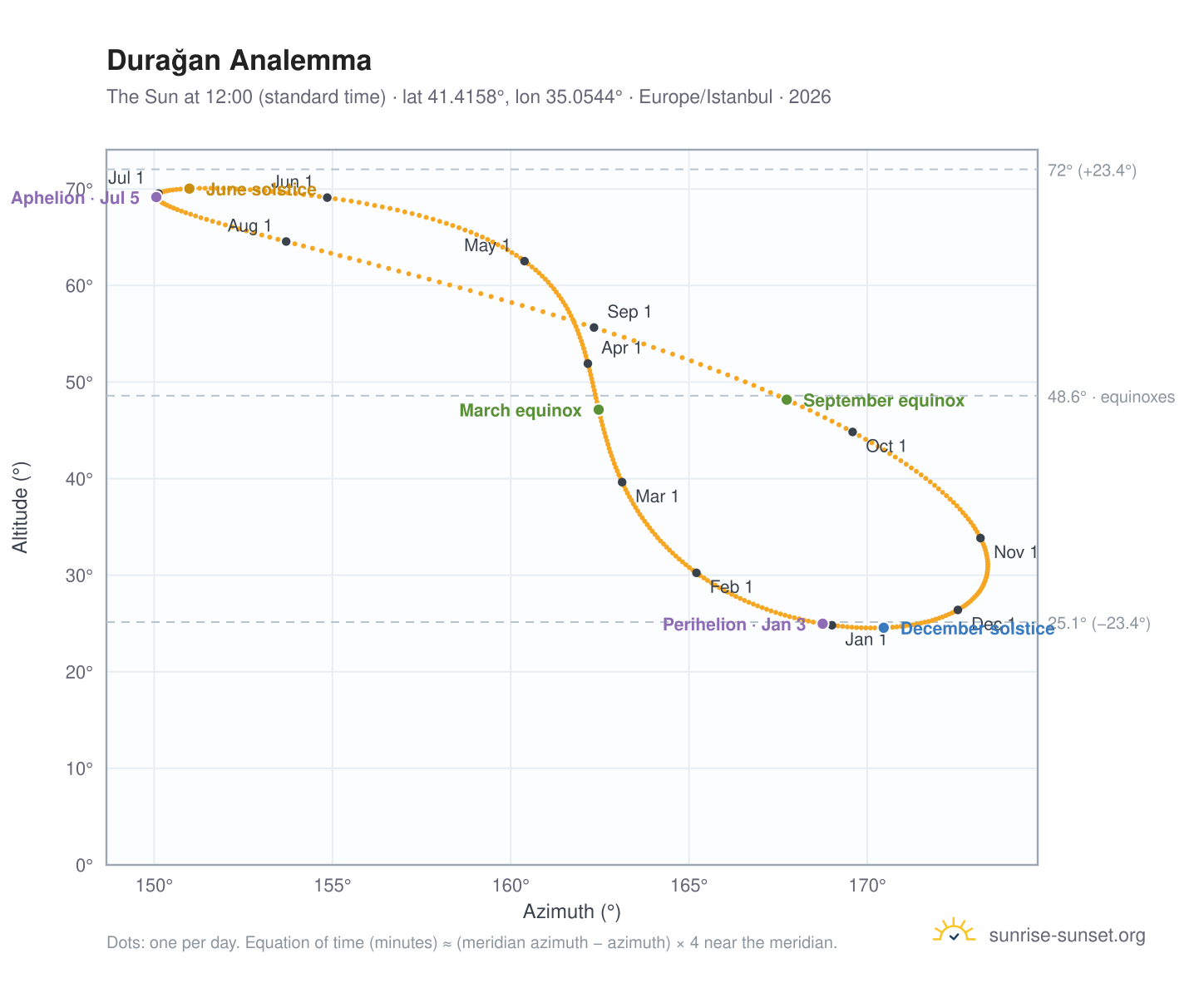 Durağan analemma chart: the Sun at 12:00 (standard time) through the year