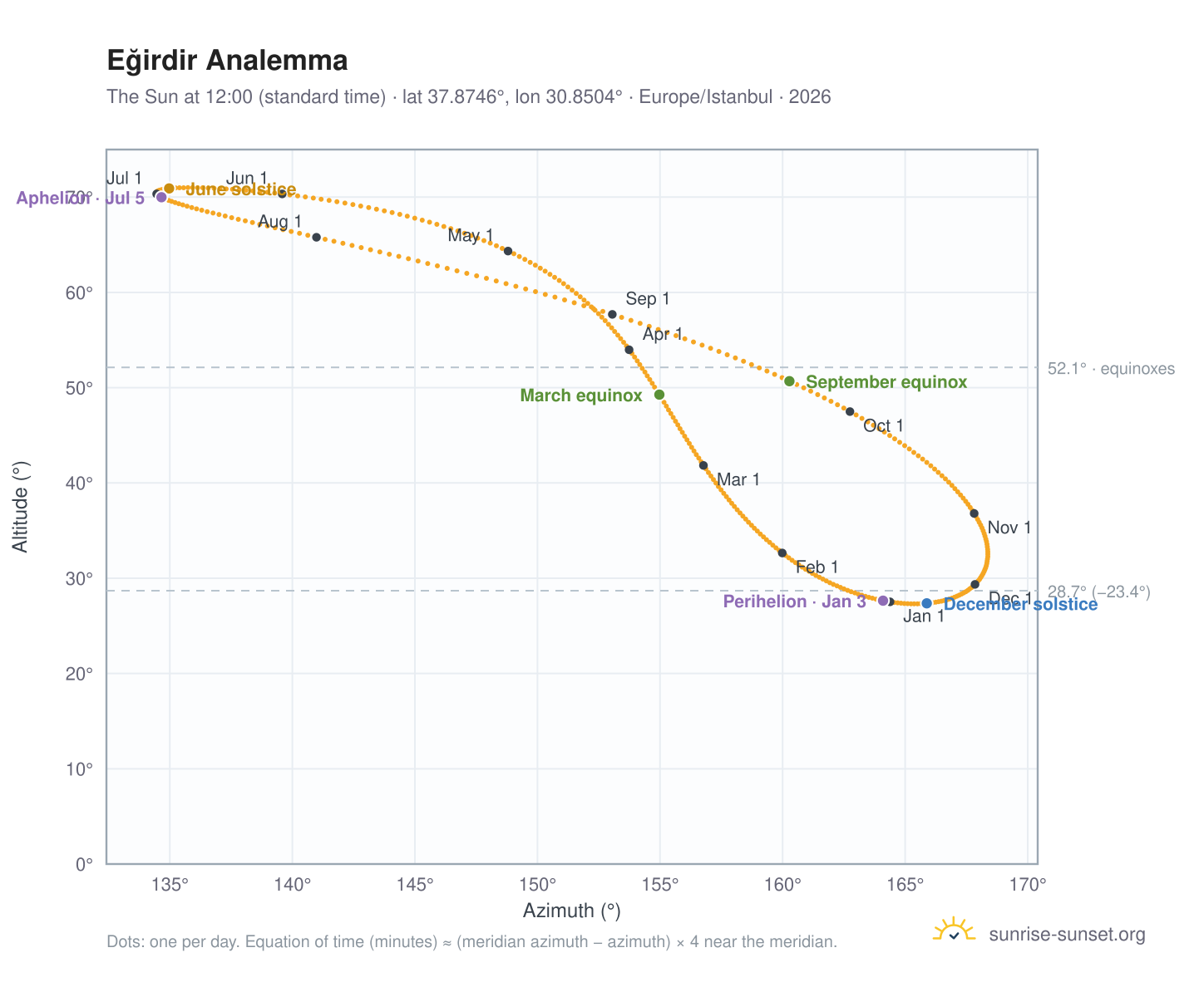 Eğirdir analemma chart: the Sun at 12:00 (standard time) through the year
