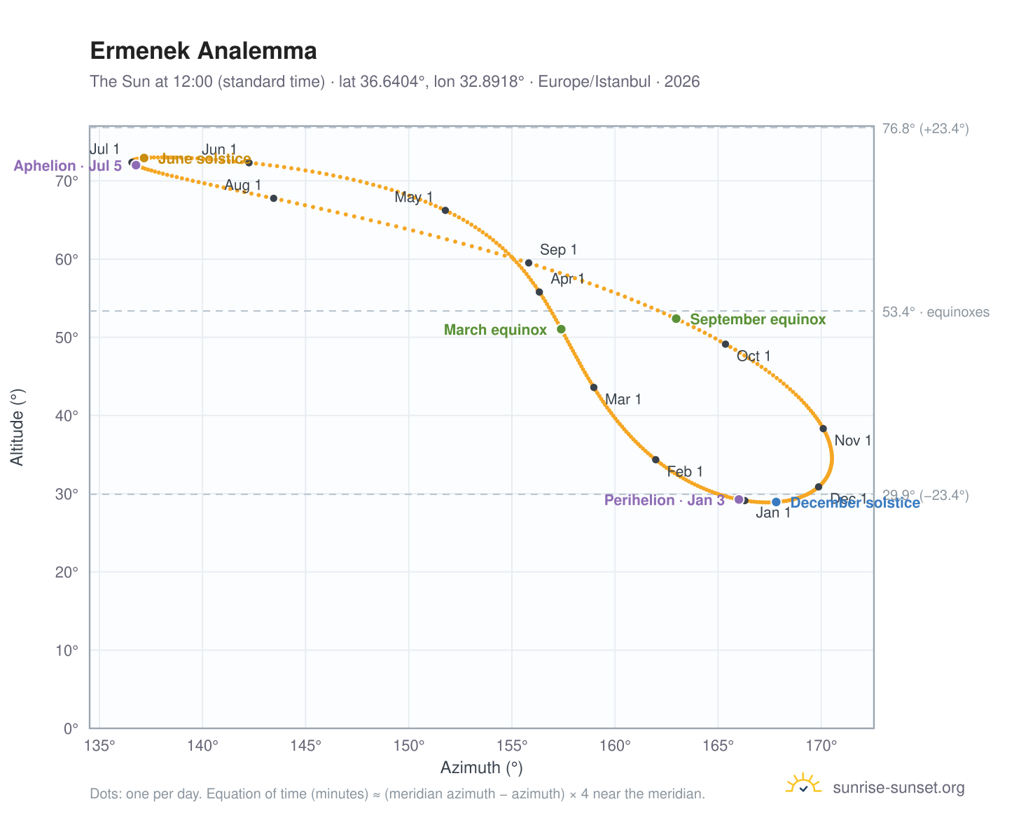 Ermenek analemma chart: the Sun at 12:00 (standard time) through the year