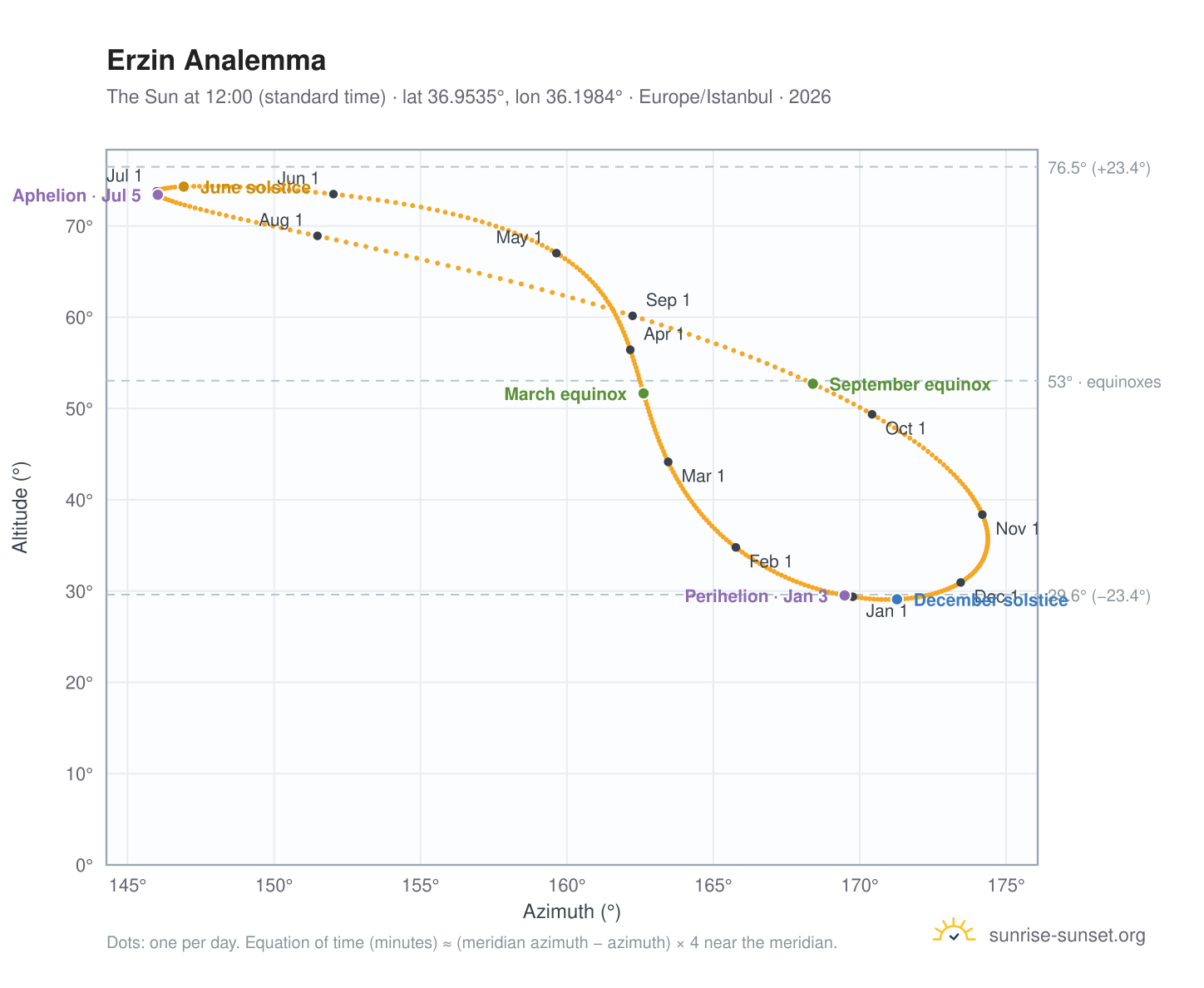 Erzin analemma chart: the Sun at 12:00 (standard time) through the year