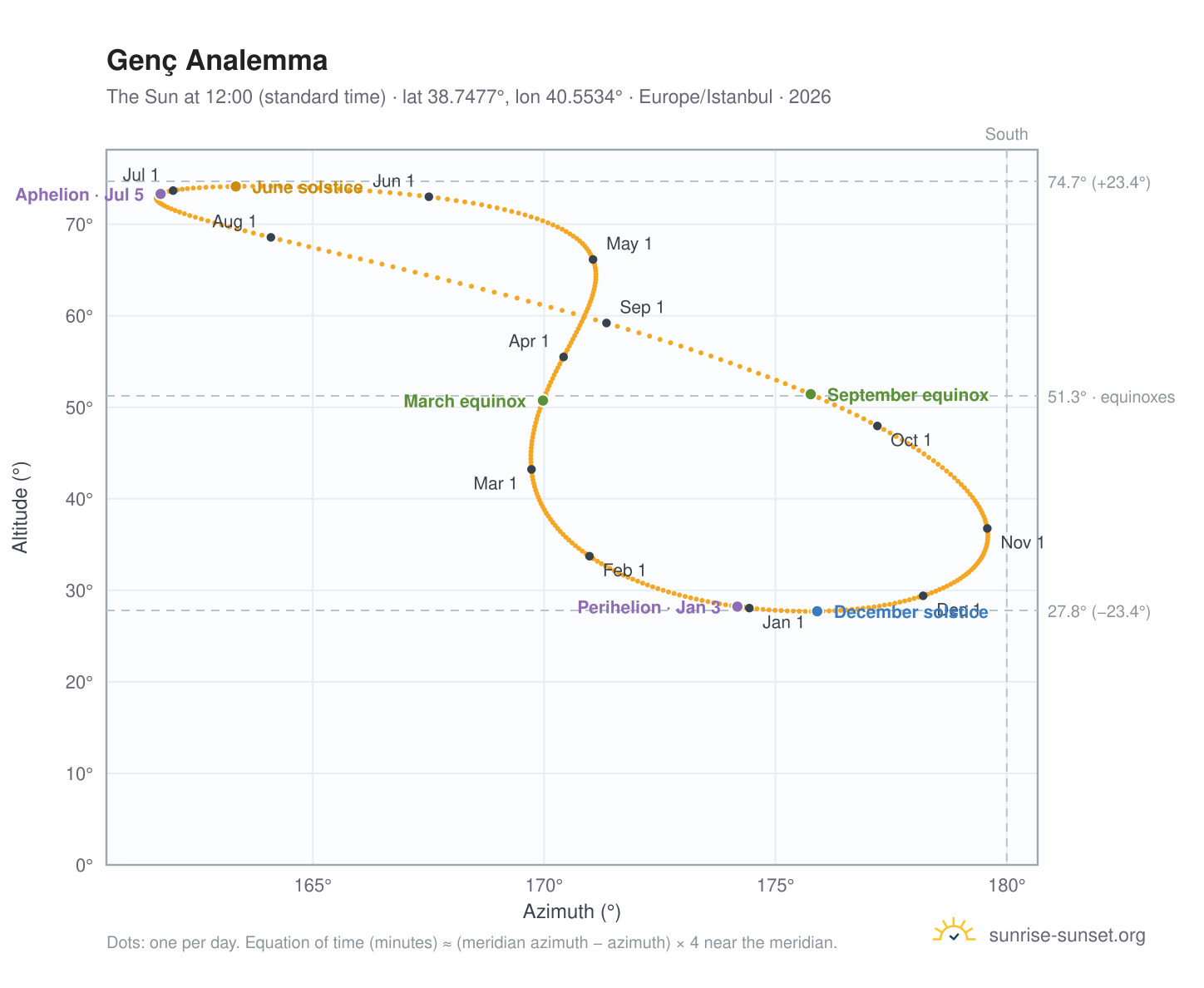 Genç analemma chart: the Sun at 12:00 (standard time) through the year