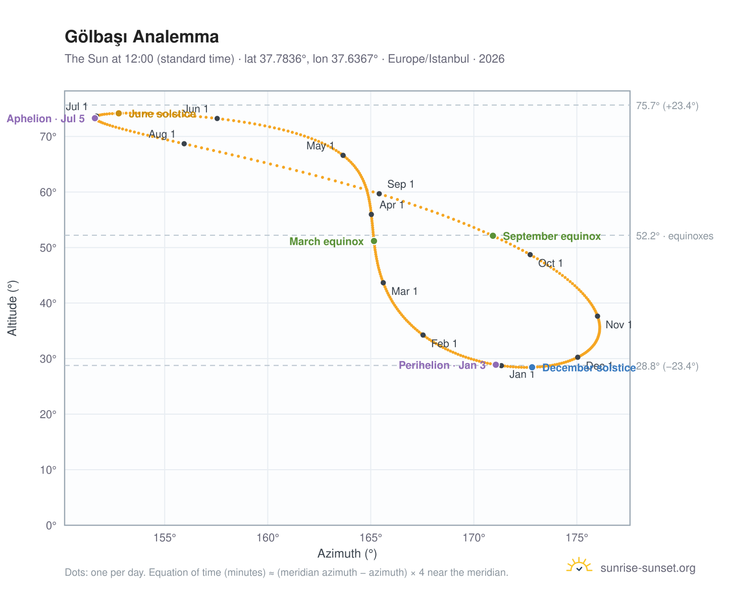 Gölbaşı analemma chart: the Sun at 12:00 (standard time) through the year