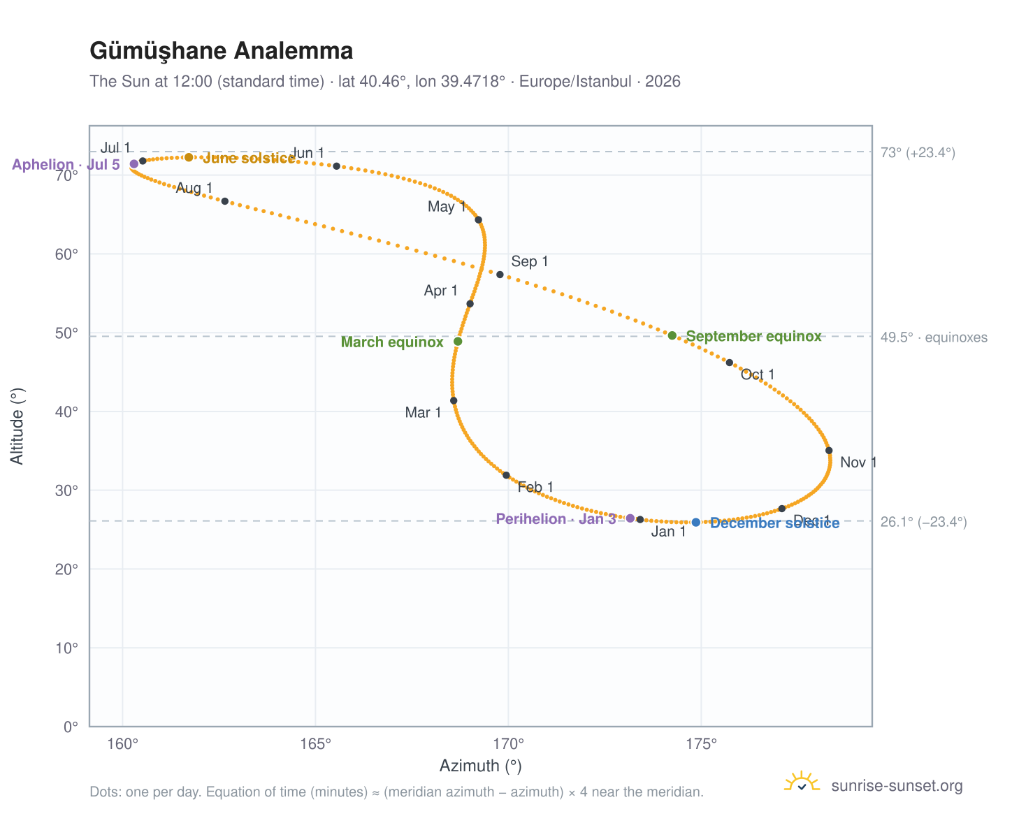 Gümüşhane analemma chart: the Sun at 12:00 (standard time) through the year