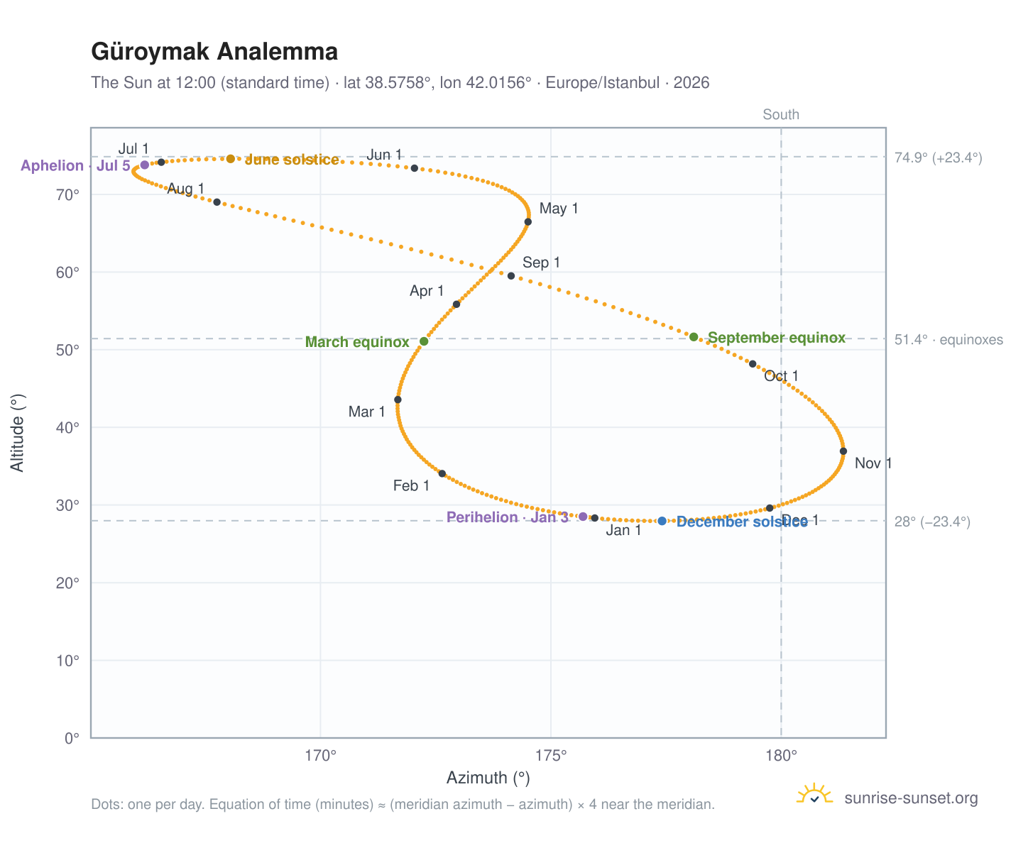 Güroymak analemma chart: the Sun at 12:00 (standard time) through the year