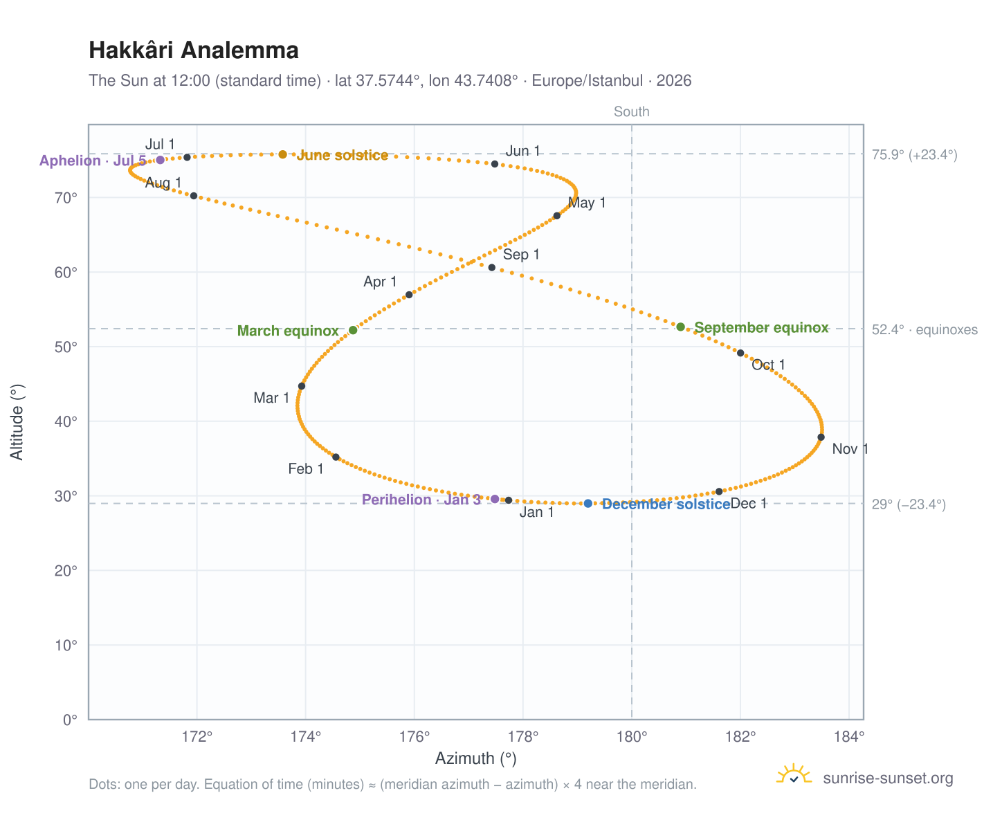 Hakkâri analemma chart: the Sun at 12:00 (standard time) through the year