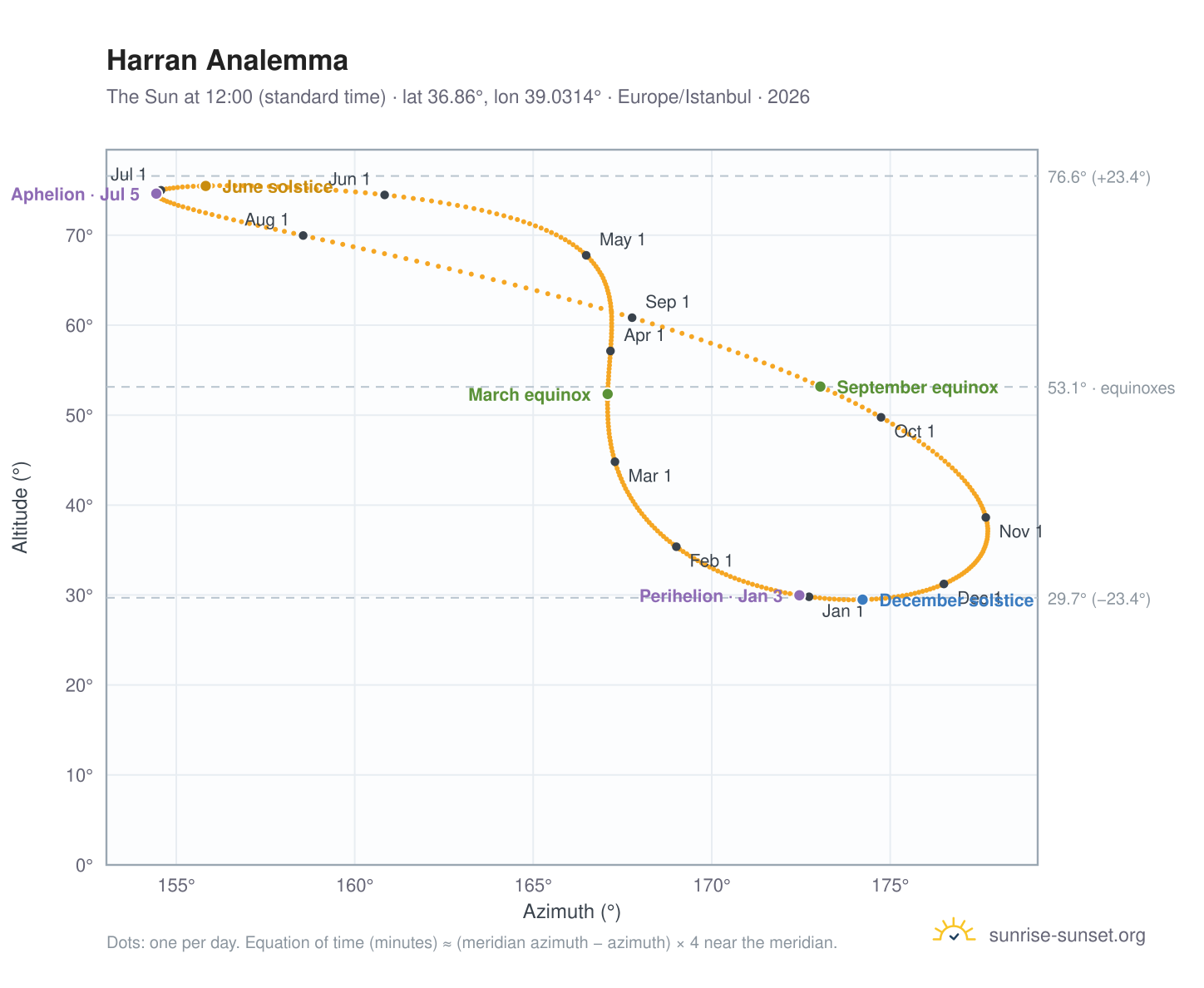 Harran analemma chart: the Sun at 12:00 (standard time) through the year