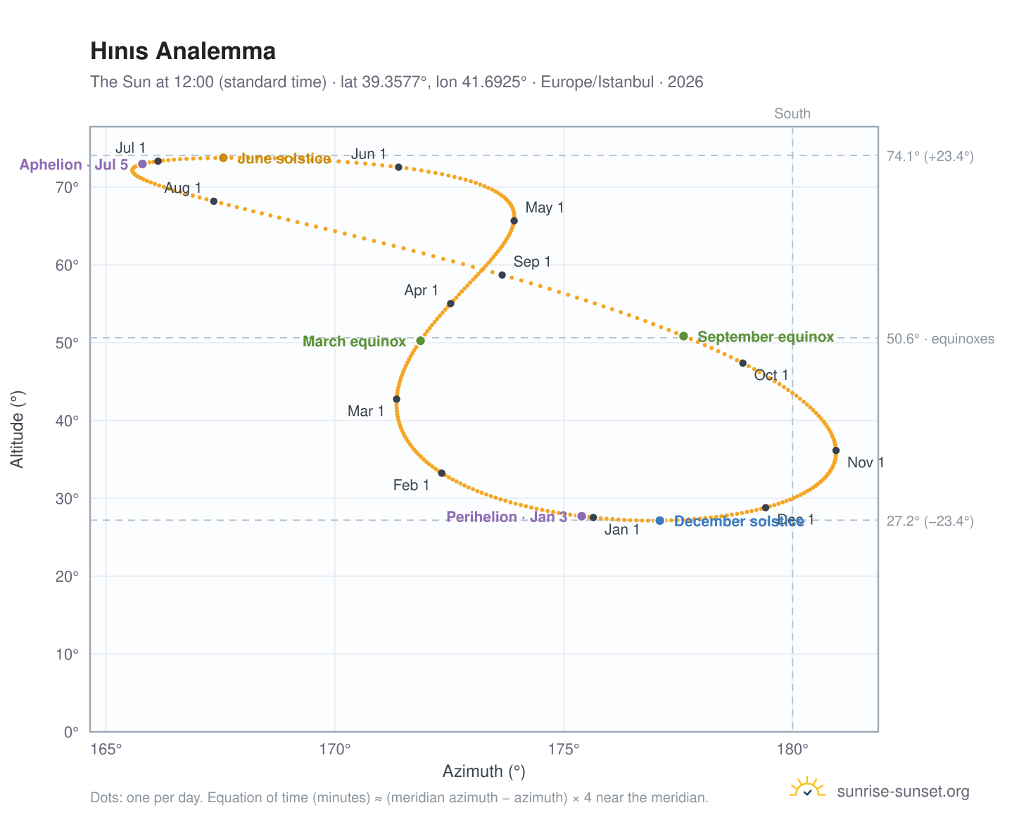 Hınıs analemma chart: the Sun at 12:00 (standard time) through the year