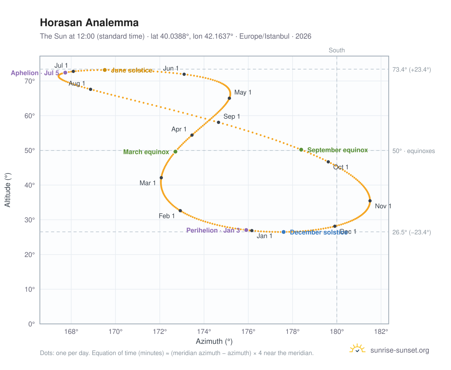 Horasan analemma chart: the Sun at 12:00 (standard time) through the year