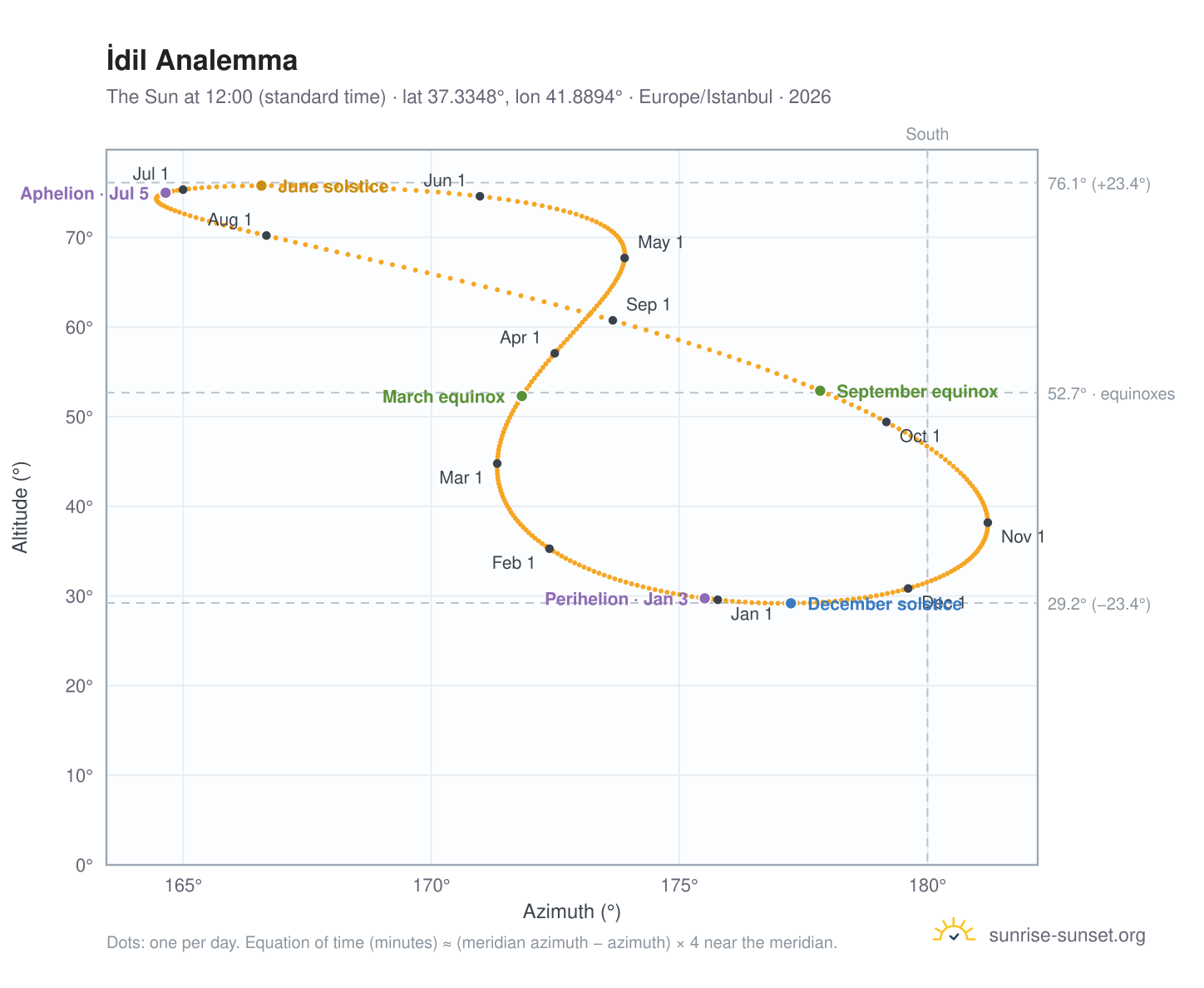 İdil analemma chart: the Sun at 12:00 (standard time) through the year