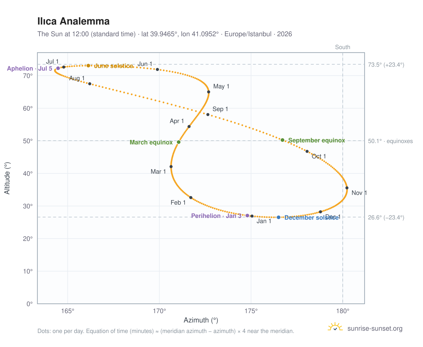 Ilıca analemma chart: the Sun at 12:00 (standard time) through the year