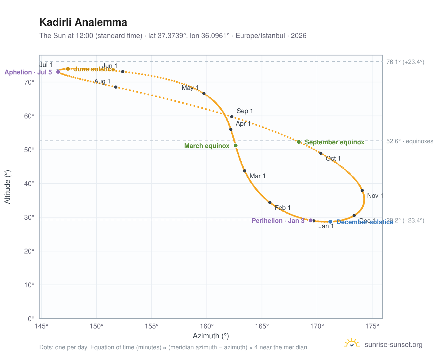 Kadirli analemma chart: the Sun at 12:00 (standard time) through the year
