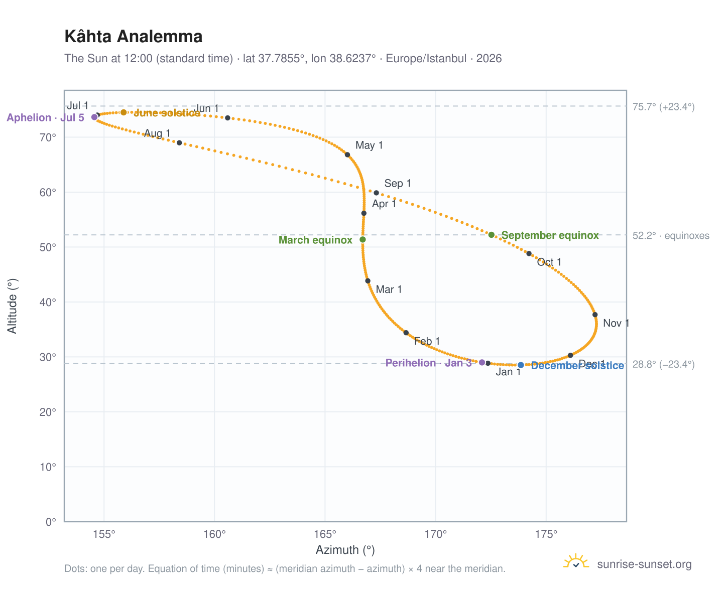 Kâhta analemma chart: the Sun at 12:00 (standard time) through the year