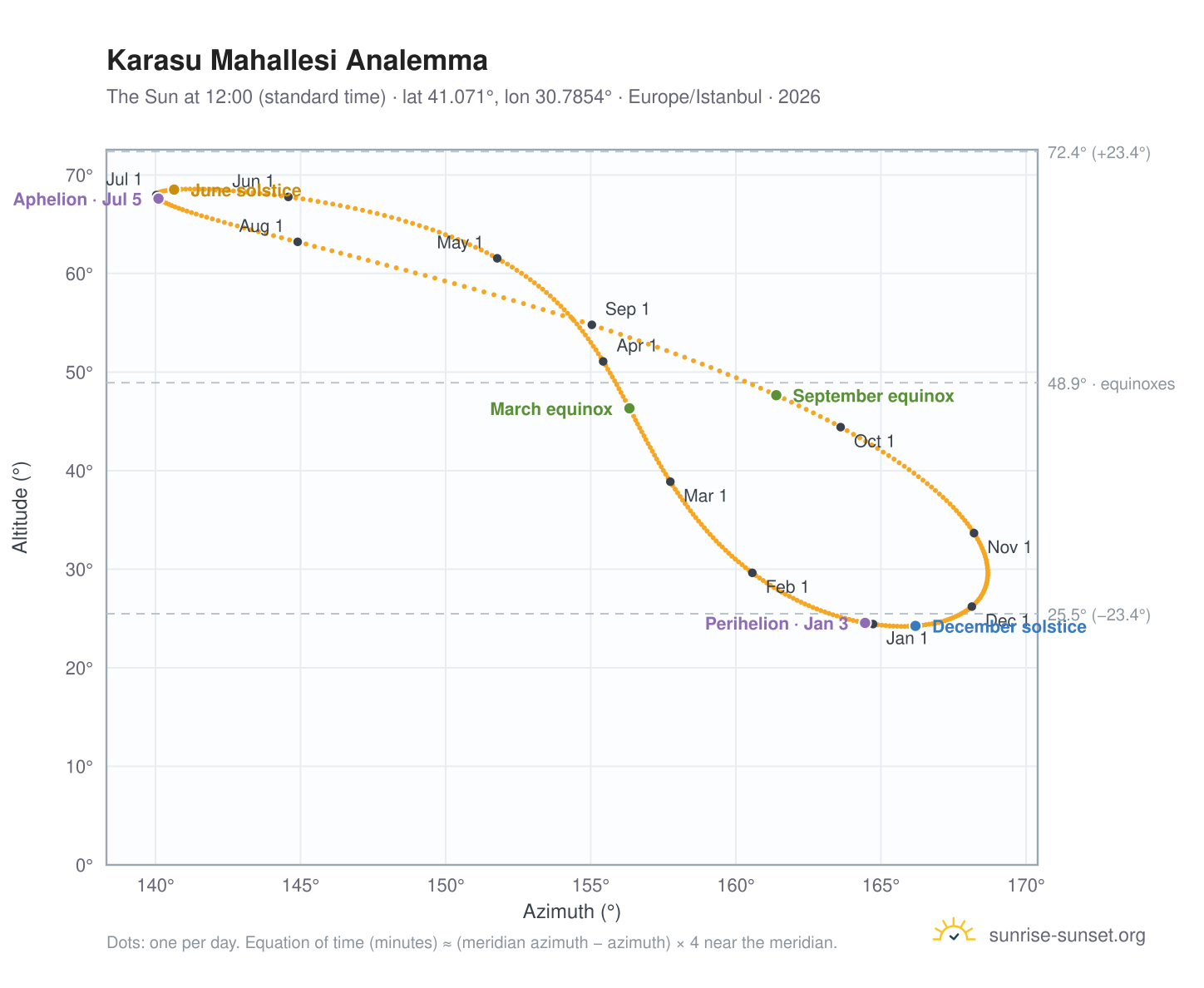 Karasu Mahallesi analemma chart: the Sun at 12:00 (standard time) through the year