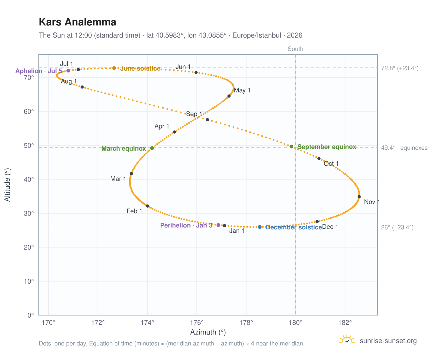 Kars analemma chart: the Sun at 12:00 (standard time) through the year