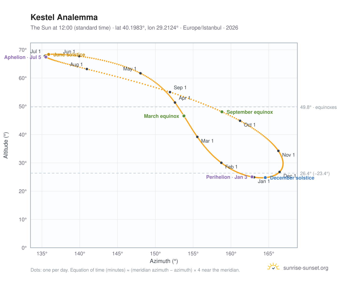 Kestel analemma chart: the Sun at 12:00 (standard time) through the year