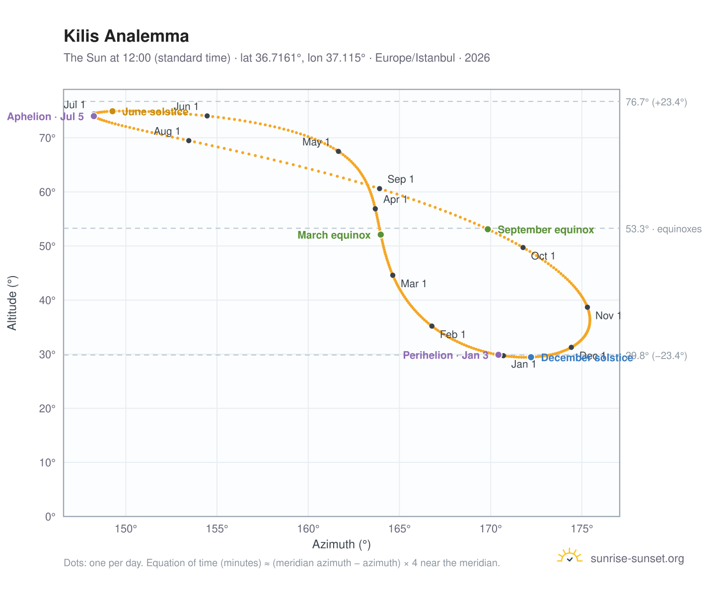 Kilis analemma chart: the Sun at 12:00 (standard time) through the year