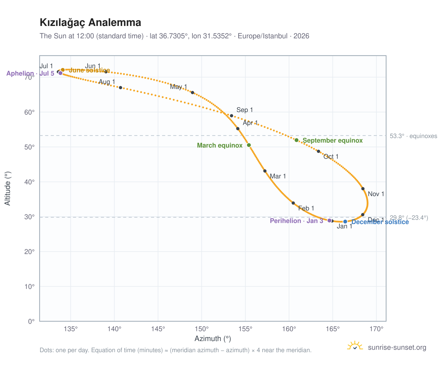 Kızılağaç analemma chart: the Sun at 12:00 (standard time) through the year